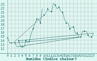 Courbe de l'humidex pour Burgas