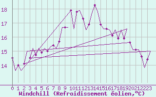 Courbe du refroidissement olien pour Vlieland