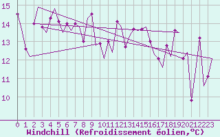 Courbe du refroidissement olien pour Platform Awg-1 Sea