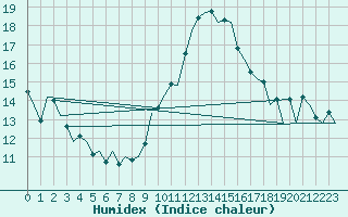 Courbe de l'humidex pour Buechel