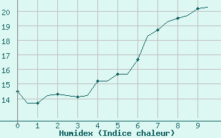 Courbe de l'humidex pour Schleswig-Jagel