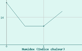 Courbe de l'humidex pour Schleswig-Jagel