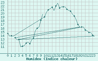 Courbe de l'humidex pour Fritzlar