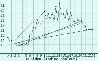 Courbe de l'humidex pour San Sebastian (Esp)