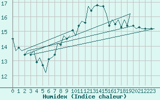 Courbe de l'humidex pour Hannover