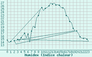 Courbe de l'humidex pour Bilbao (Esp)