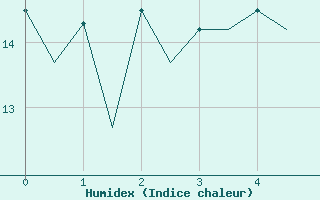 Courbe de l'humidex pour Porto / Pedras Rubras