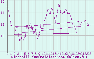 Courbe du refroidissement olien pour Lampedusa