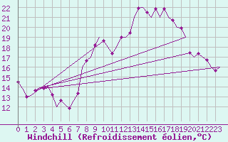 Courbe du refroidissement olien pour Madrid / Barajas (Esp)