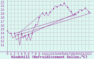 Courbe du refroidissement olien pour Faro / Aeroporto