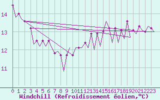 Courbe du refroidissement olien pour Platform J6-a Sea