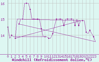 Courbe du refroidissement olien pour Trabzon