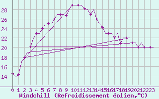 Courbe du refroidissement olien pour Shymkent