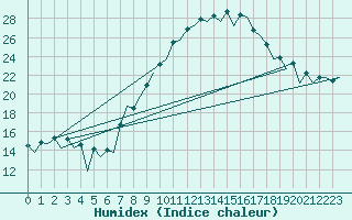 Courbe de l'humidex pour Huesca (Esp)