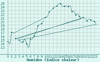 Courbe de l'humidex pour Genve (Sw)