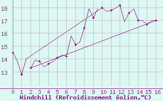 Courbe du refroidissement olien pour Volkel