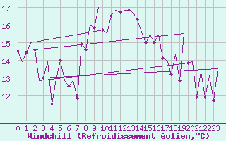 Courbe du refroidissement olien pour Alicante / El Altet