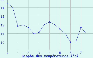 Courbe de tempratures pour Honningsvag / Valan