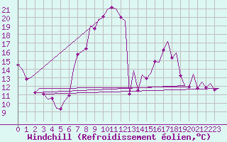 Courbe du refroidissement olien pour Madrid / Barajas (Esp)
