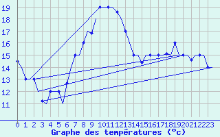 Courbe de tempratures pour Oujda