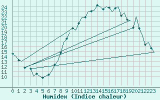 Courbe de l'humidex pour Madrid / Barajas (Esp)