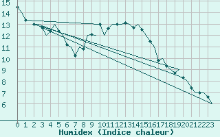 Courbe de l'humidex pour Reus (Esp)