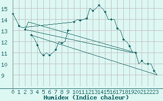 Courbe de l'humidex pour Volkel