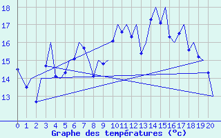 Courbe de tempratures pour Braunschweig