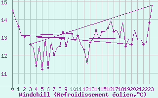 Courbe du refroidissement olien pour Aalborg
