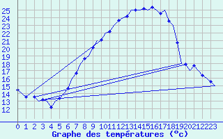 Courbe de tempratures pour Saarbruecken / Ensheim