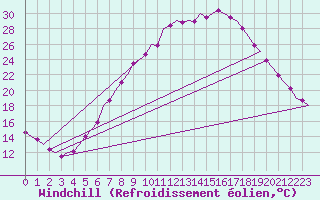 Courbe du refroidissement olien pour Muenster / Osnabrueck