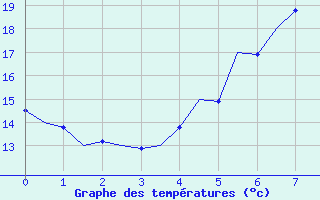 Courbe de tempratures pour Debrecen