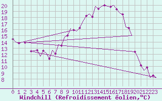 Courbe du refroidissement olien pour Saarbruecken / Ensheim