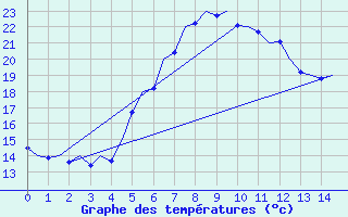 Courbe de tempratures pour Ronchi Dei Legionari