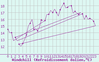 Courbe du refroidissement olien pour Berlin-Schoenefeld