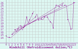 Courbe du refroidissement olien pour Trabzon