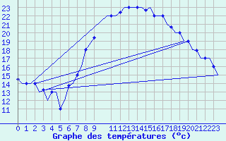 Courbe de tempratures pour Oran / Es Senia