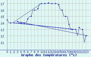 Courbe de tempratures pour Paros Community Airport