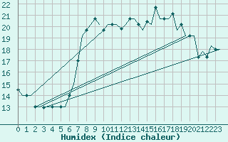 Courbe de l'humidex pour Gnes (It)