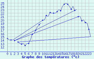 Courbe de tempratures pour Madrid / Barajas (Esp)