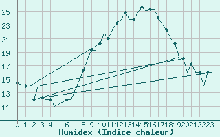 Courbe de l'humidex pour Torino / Caselle