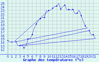 Courbe de tempratures pour Srmellk International Airport