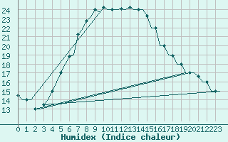 Courbe de l'humidex pour Kharkiv