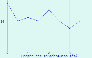 Courbe de tempratures pour Satenas