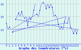 Courbe de tempratures pour Platform Awg-1 Sea