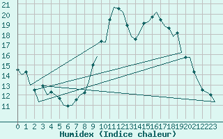 Courbe de l'humidex pour Reus (Esp)