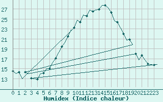 Courbe de l'humidex pour Kecskemet