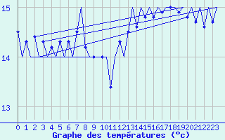 Courbe de tempratures pour Platform P11-b Sea