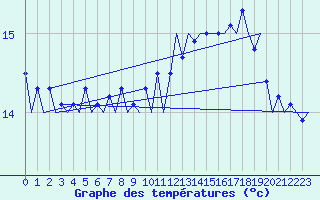 Courbe de tempratures pour Platform J6-a Sea