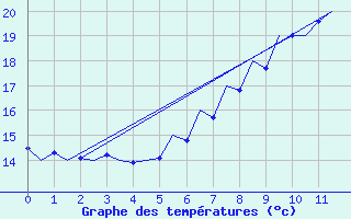 Courbe de tempratures pour Bonn (All)